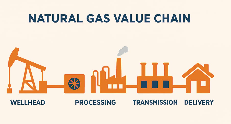Natural Gas Value Chain