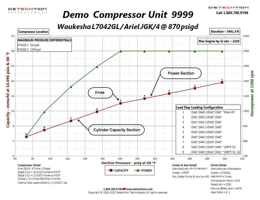Compressor Insights from Detechtion – May 2016