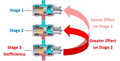 How Problems with Higher Stages of Compression can affect your Overall Production Throughput